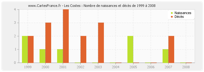 Les Costes : Nombre de naissances et décès de 1999 à 2008